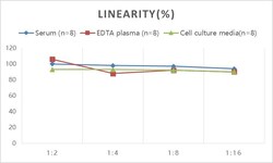 Novus Biologicals&trade;&nbsp;Rat Proprotein Convertase 9/PCSK9 ELISA Kit (Colorimetric)