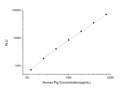 Novus Biologicals Human Plasminogen ELISA Kit (Chemiluminescence) 1 Kit | Buy Online | Novus Biologicals&trade; | Fisher Scientific