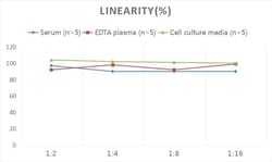 Novus Biologicals&trade;&nbsp;Serotonin ELISA Kit (Colorimetric)
