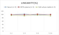 Novus Biologicals&trade;&nbsp;Porcine Thrombin-antithrombin (TAT) complexes ELISA Kit (Colorimetric)