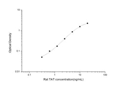 Novus Biologicals Rat Thrombin-antithrombin (TAT) complexes ELISA Kit (Colorimetric)