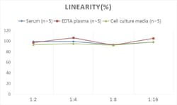 Novus Biologicals Rat Osteocalcin ELISA Kit (Chemiluminescence) 1 Kit | Buy Online | Novus Biologicals&trade; | Fisher Scientific