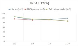Novus Biologicals&trade;&nbsp;Human Salivary Amylase Alpha ELISA Kit (Colorimetric)