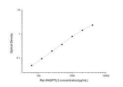 Novus Biologicals Rat Angiopoietin-like Protein 3/ANGPTL3 ELISA Kit (Colorimetric) 1 Kit | Buy Online | Novus Biologicals&trade; | Fisher Scientific