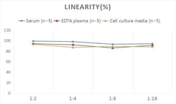 Novus Biologicals™ Human Annexin V ELISA Kit (Colorimetric)