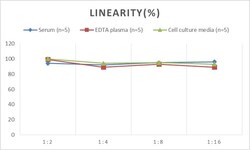 Novus Biologicals&trade;&nbsp;Mouse Annexin V ELISA Kit (Colorimetric)