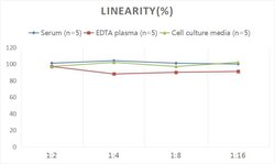 Novus Biologicals&trade;&nbsp;Human Apolipoprotein A-IV/ApoA4 ELISA Kit (Colorimetric)