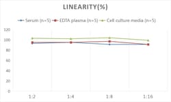 Novus Biologicals&trade;&nbsp;Monkey CTX-1 ELISA Kit (Colorimetric)