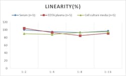 Novus Biologicals&trade;&nbsp;Mouse AP-1 ELISA Kit (Colorimetric)