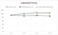 Novus Biologicals&trade;&nbsp;Mouse Apolipoprotein F ELISA Kit (Colorimetric)