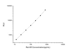 Novus Biologicals Rat Amphiregulin ELISA Kit (Chemiluminescence) 1 Kit | Buy Online | Novus Biologicals&trade; | Fisher Scientific