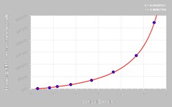 Novus Biologicals&trade;&nbsp;Bovine Beta-endorphin ELISA Kit (Colorimetric)