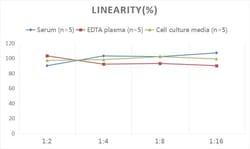 Novus Biologicals&trade;&nbsp;Human Apolipoprotein E/ApoE ELISA Kit (Colorimetric)