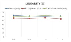 Novus Biologicals&trade;&nbsp;Rat Apolipoprotein E/ApoE ELISA Kit (Colorimetric)