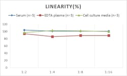 Novus Biologicals&trade;&nbsp;Rat Apolipoprotein B/ApoB ELISA Kit (Colorimetric)