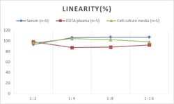Novus Biologicals&trade;&nbsp;Mouse Apolipoprotein C1 ELISA Kit (Colorimetric)