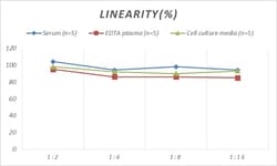 Novus Biologicals&trade;&nbsp;Rat Apolipoprotein C1 ELISA Kit (Colorimetric)