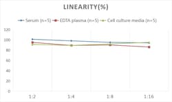 Novus Biologicals&trade;&nbsp;Human Galectin-14/LGALS14 ELISA Kit (Colorimetric)