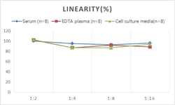 Novus Biologicals&trade;&nbsp;Rat Endoglin/CD105 ELISA Kit (Colorimetric)