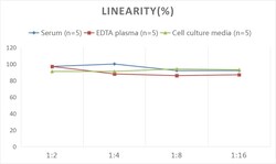 Novus Biologicals&trade;&nbsp;Human Reg1A ELISA Kit (Colorimetric)