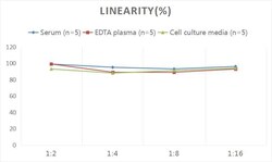 Novus Biologicals&trade;&nbsp;Human Reg3G ELISA Kit (Colorimetric)