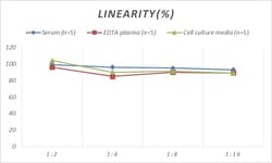 Novus Biologicals&trade;&nbsp;Human RXR alpha/NR2B1 ELISA Kit (Colorimetric)