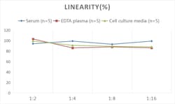 Novus Biologicals&trade;&nbsp;Human Adiponectin/Acrp30 ELISA Kit (Colorimetric)