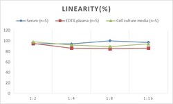 Novus Biologicals&trade;&nbsp;Human GCKR ELISA Kit (Colorimetric)