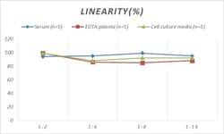 Novus Biologicals&trade;&nbsp;Human Glut2 ELISA Kit (Colorimetric)