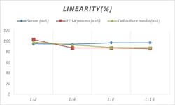 Novus Biologicals&trade;&nbsp;Mouse Glut2 ELISA Kit (Colorimetric)