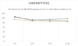 Novus Biologicals&trade;&nbsp;Human Glut4 ELISA Kit (Colorimetric)