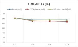 Novus Biologicals&trade;&nbsp;Mouse Glut4 ELISA Kit (Colorimetric)