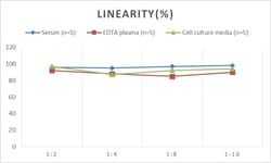Novus Biologicals&trade;&nbsp;Human GMF-beta ELISA Kit (Colorimetric)