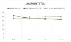 Novus Biologicals&trade;&nbsp;Rat GMF-beta ELISA Kit (Colorimetric)