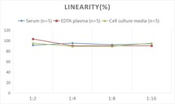 Novus Biologicals&trade;&nbsp;Rat GR/NR3C1 ELISA Kit (Colorimetric)