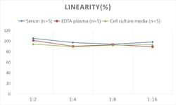 Novus Biologicals&trade;&nbsp;Human GRP78/HSPA5 ELISA Kit (Colorimetric)