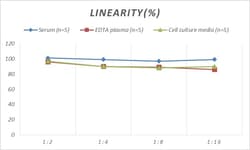 Novus Biologicals&trade;&nbsp;Rat Gelsolin/GSN ELISA Kit (Colorimetric)