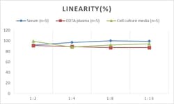 Novus Biologicals&trade;&nbsp;Human EGR1 ELISA Kit (Colorimetric)
