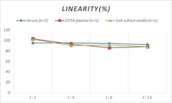 Novus Biologicals™ Rat EGR1 ELISA Kit (Colorimetric)