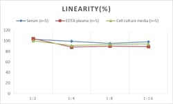 Novus Biologicals&trade;&nbsp;Mouse EGR4 ELISA Kit (Colorimetric)