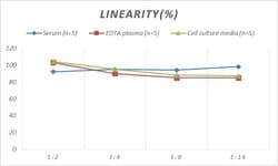 Novus Biologicals&trade;&nbsp;Human GDF-1 ELISA Kit (Colorimetric)