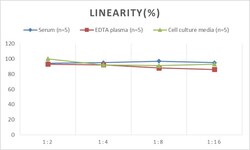 Novus Biologicals™ Mouse GDF-1 ELISA Kit (Colorimetric)