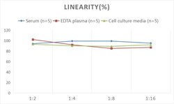 Novus Biologicals&trade;&nbsp;Human BMP-3b/GDF-10 ELISA Kit (Colorimetric)