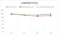 Novus Biologicals&trade;&nbsp;Rat GDF-3 ELISA Kit (Colorimetric)