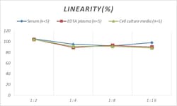 Novus Biologicals&trade;&nbsp;Mouse GDF-7/BMP-12 ELISA Kit (Colorimetric)
