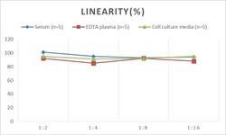 Novus Biologicals&trade;&nbsp;Mouse GDF-9 ELISA Kit (Colorimetric)