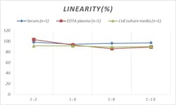 Novus Biologicals&trade;&nbsp;Rat GDF-9 ELISA Kit (Colorimetric)