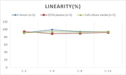 Novus Biologicals&trade;&nbsp;Human Gastrokine 1 ELISA Kit (Colorimetric)