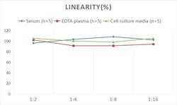Novus Biologicals&trade;&nbsp;Rat CCL4/MIP-1 beta ELISA Kit (Colorimetric)