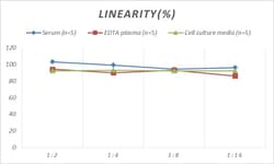 Novus Biologicals™ Human MMR/CD206/Mannose Receptor ELISA Kit (Colorimetric)